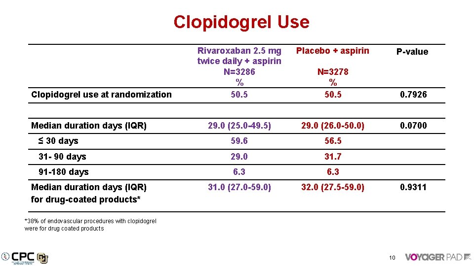 Clopidogrel Use Rivaroxaban 2. 5 mg twice daily + aspirin N=3286 % 50. 5