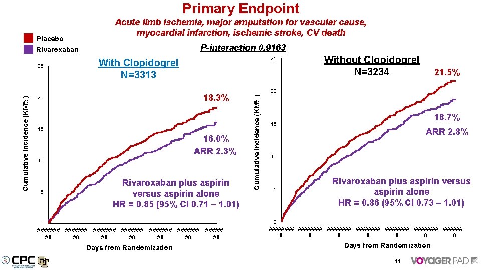 Primary Endpoint P-interaction 0. 9163 Rivaroxaban Cumulative Incidence (KM%) 25 25 With Clopidogrel N=3313