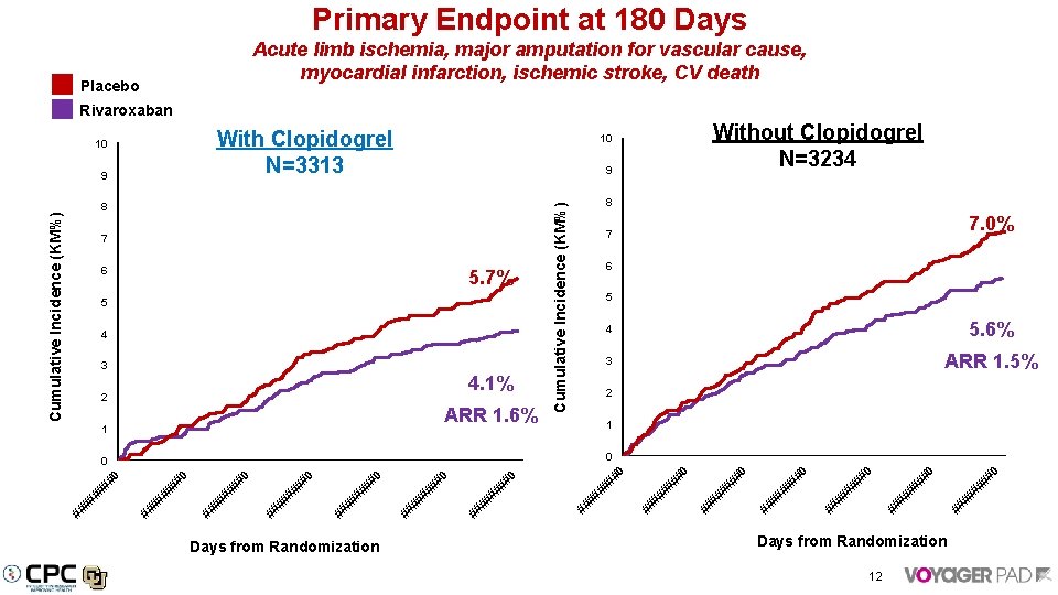 Primary Endpoint at 180 Days Acute limb ischemia, major amputation for vascular cause, myocardial