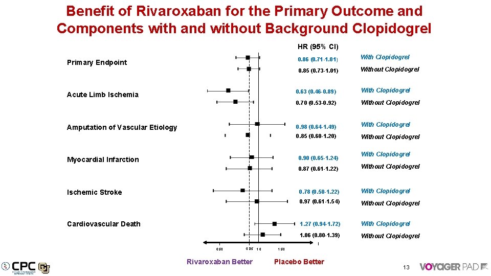 Benefit of Rivaroxaban for the Primary Outcome and Components with and without Background Clopidogrel