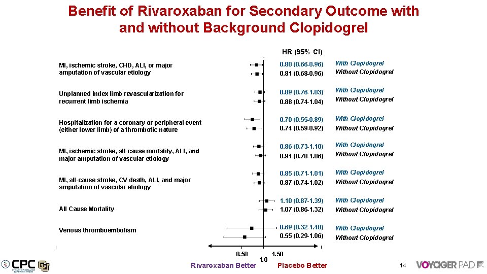 Benefit of Rivaroxaban for Secondary Outcome with and without Background Clopidogrel HR (95% CI)