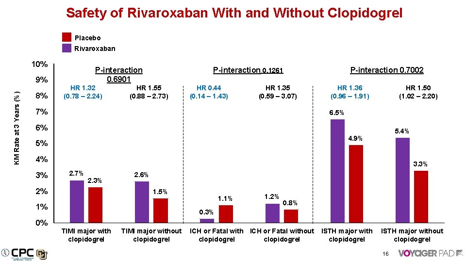 Safety of Rivaroxaban With and Without Clopidogrel Placebo Rivaroxaban 10% KM Rate at 3
