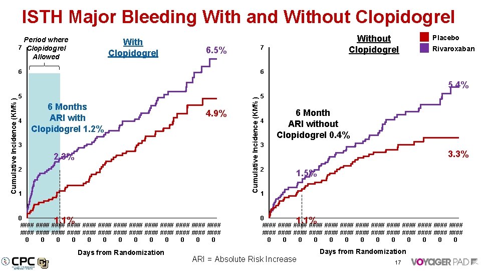 ISTH Major Bleeding With and Without Clopidogrel Period where 7 Clopidogrel Allowed With Clopidogrel