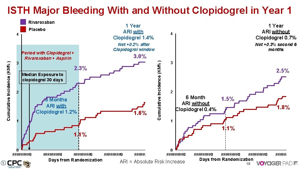 ISTH Major Bleeding With and Without Clopidogrel in Year 1 Rivaroxaban 1 Year ARI