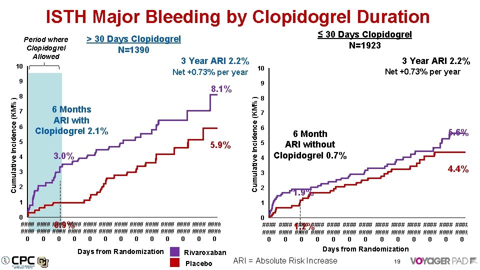 ISTH Major Bleeding by Clopidogrel Duration Period where Clopidogrel Allowed 3 Year ARI 2.