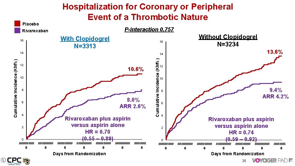 Hospitalization for Coronary or Peripheral Event of a Thrombotic Nature Placebo P-interaction 0. 757