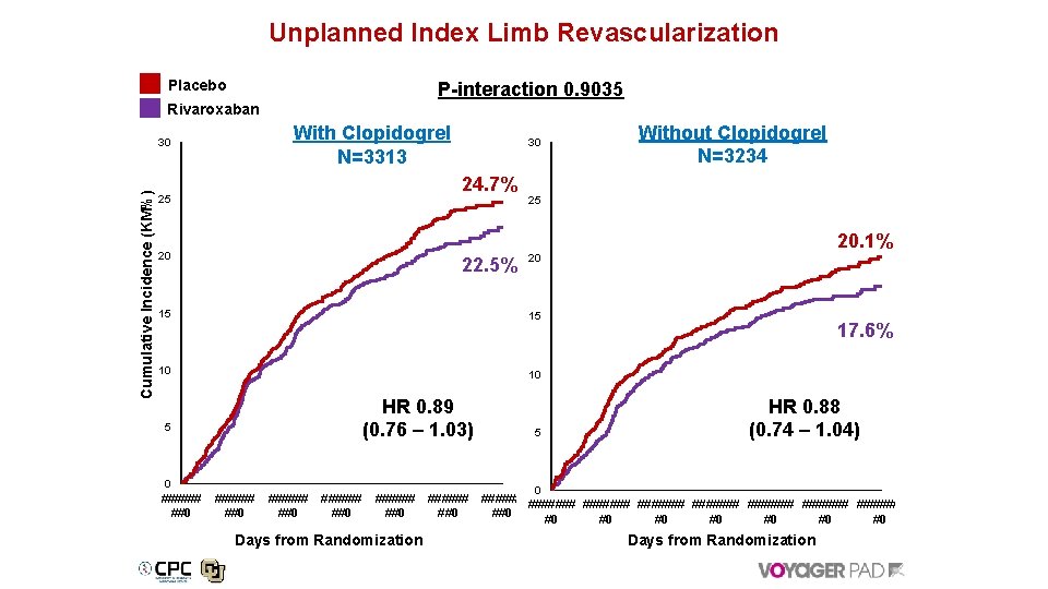Unplanned Index Limb Revascularization Placebo P-interaction 0. 9035 Rivaroxaban With Clopidogrel N=3313 Cumulative Incidence