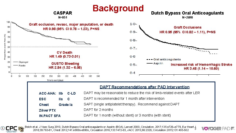 CASPAR Background Dutch Bypass Oral Anticoagulants N=851 N=2690 Graft occlusion, revasc, major amputation, or