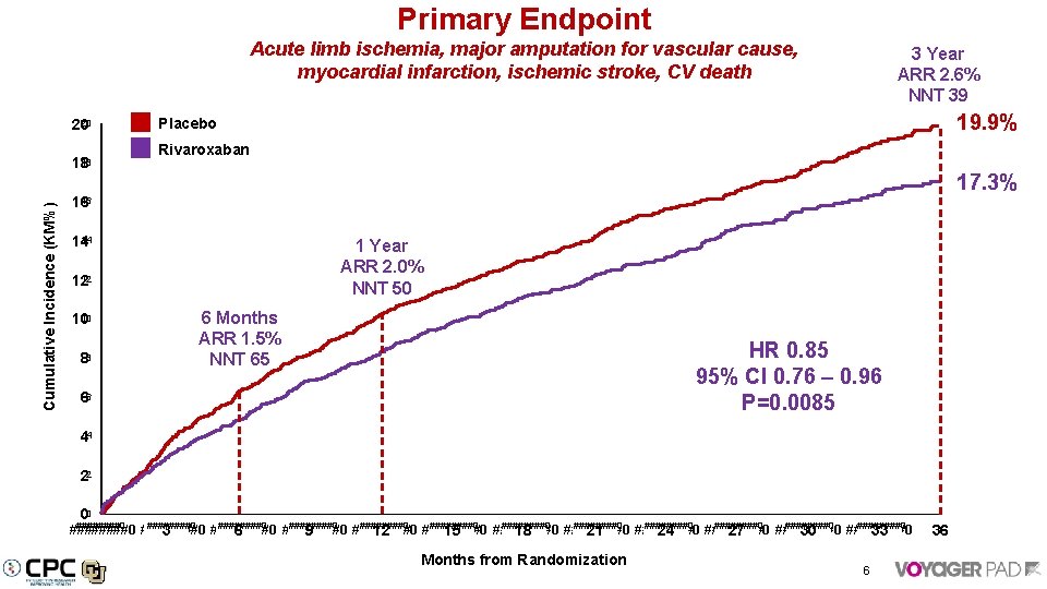 Primary Endpoint Acute limb ischemia, major amputation for vascular cause, myocardial infarction, ischemic stroke,