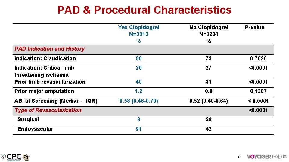 PAD & Procedural Characteristics PAD Indication and History Yes Clopidogrel N=3313 % No Clopidogrel