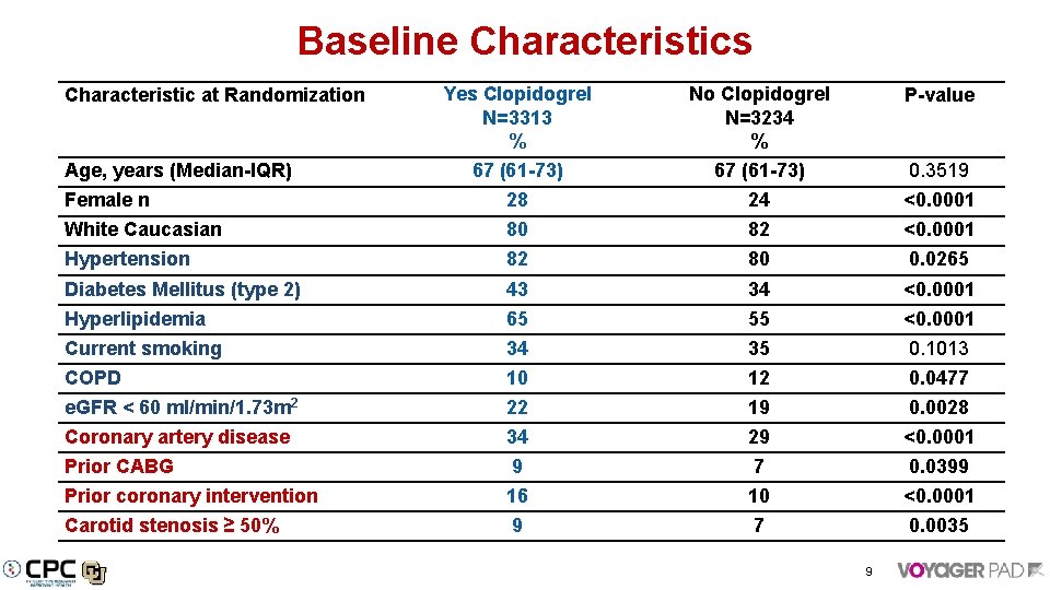 Baseline Characteristics Yes Clopidogrel N=3313 % 67 (61 -73) No Clopidogrel N=3234 % 67