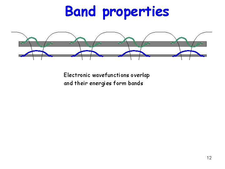 Band properties Electronic wavefunctions overlap and their energies form bands 12 