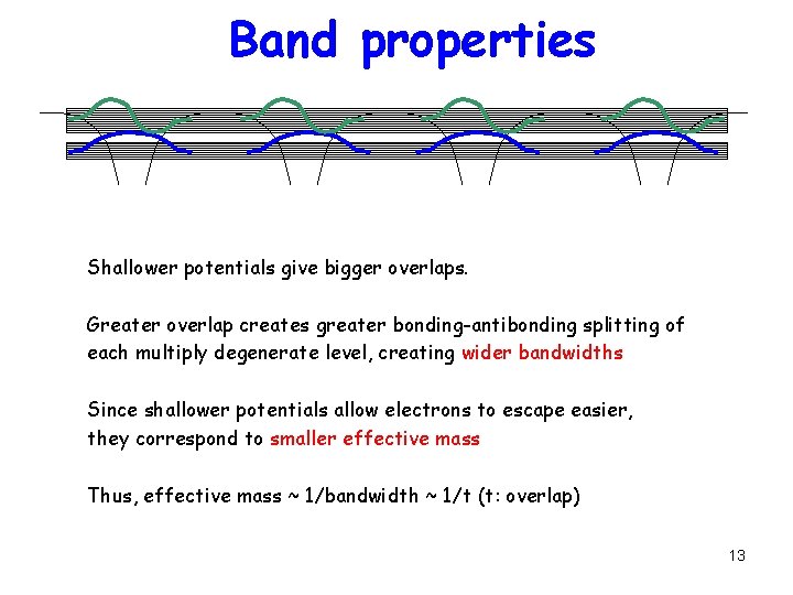 Band properties Shallower potentials give bigger overlaps. Greater overlap creates greater bonding-antibonding splitting of