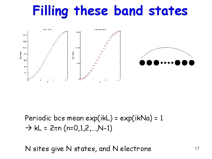 Filling these band states Periodic bcs mean exp(ik. L) = exp(ik. Na) = 1