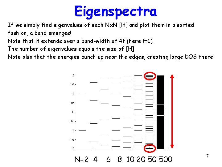 Eigenspectra If we simply find eigenvalues of each Nx. N [H] and plot them