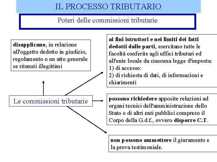 IL PROCESSO TRIBUTARIO Poteri delle commissioni tributarie disapplicano, in relazione all'oggetto dedotto in giudizio,