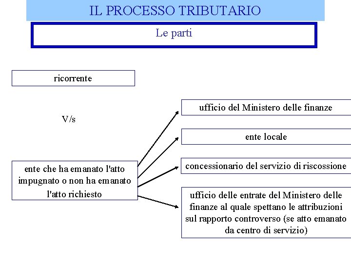 IL PROCESSO TRIBUTARIO Le parti ricorrente ufficio del Ministero delle finanze V/s ente locale