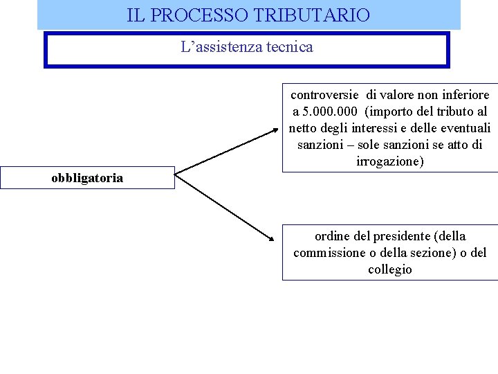 IL PROCESSO TRIBUTARIO L’assistenza tecnica controversie di valore non inferiore a 5. 000 (importo