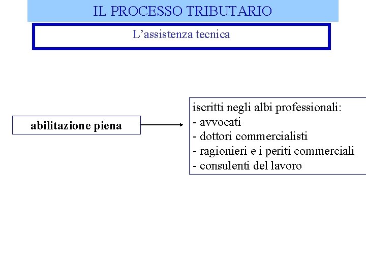 IL PROCESSO TRIBUTARIO L’assistenza tecnica abilitazione piena iscritti negli albi professionali: - avvocati -