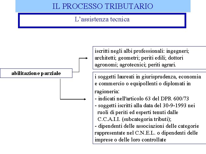 IL PROCESSO TRIBUTARIO L’assistenza tecnica iscritti negli albi professionali: ingegneri; architetti; geometri; periti edili;