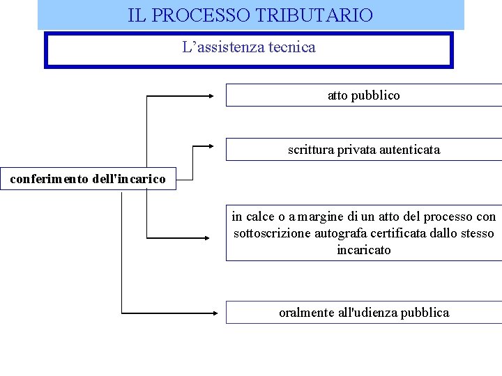 IL PROCESSO TRIBUTARIO L’assistenza tecnica atto pubblico scrittura privata autenticata conferimento dell'incarico in calce