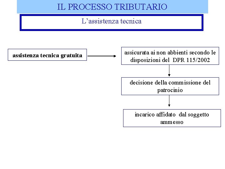 IL PROCESSO TRIBUTARIO L’assistenza tecnica gratuita assicurata ai non abbienti secondo le disposizioni del