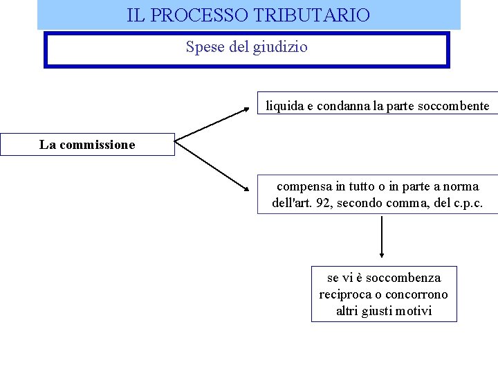 IL PROCESSO TRIBUTARIO Spese del giudizio liquida e condanna la parte soccombente La commissione