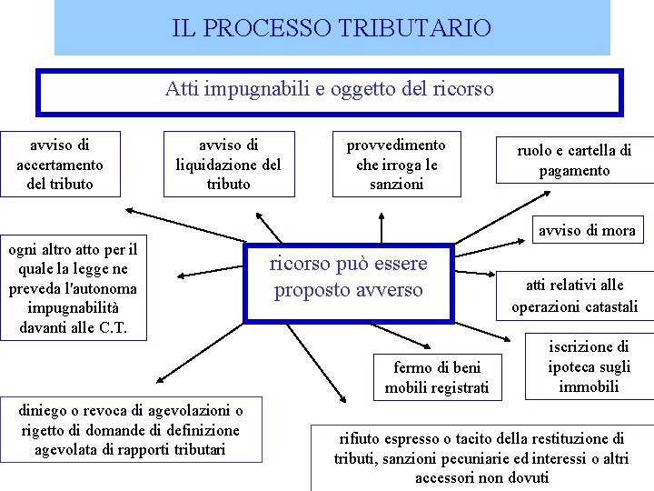 IL PROCESSO TRIBUTARIO Atti impugnabili e oggetto del ricorso avviso di accertamento del tributo