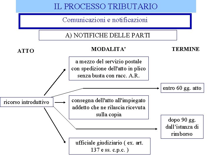 IL PROCESSO TRIBUTARIO Comunicazioni e notificazioni A) NOTIFICHE DELLE PARTI ATTO MODALITA' TERMINE a