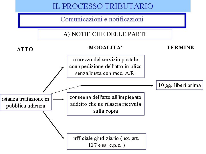 IL PROCESSO TRIBUTARIO Comunicazioni e notificazioni A) NOTIFICHE DELLE PARTI ATTO MODALITA' TERMINE a