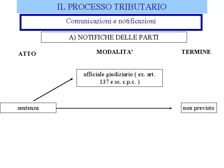 IL PROCESSO TRIBUTARIO Comunicazioni e notificazioni A) NOTIFICHE DELLE PARTI ATTO MODALITA' TERMINE ufficiale