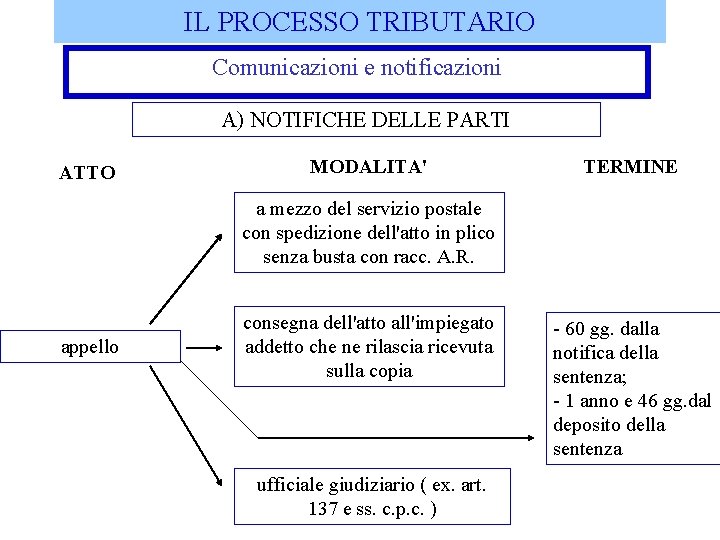 IL PROCESSO TRIBUTARIO Comunicazioni e notificazioni A) NOTIFICHE DELLE PARTI ATTO MODALITA' TERMINE a