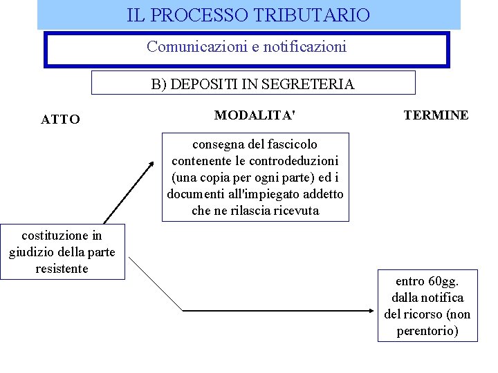 IL PROCESSO TRIBUTARIO Comunicazioni e notificazioni B) DEPOSITI IN SEGRETERIA ATTO MODALITA' TERMINE consegna