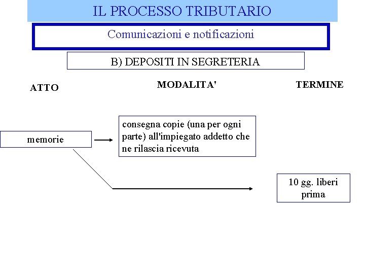 IL PROCESSO TRIBUTARIO Comunicazioni e notificazioni B) DEPOSITI IN SEGRETERIA ATTO MODALITA' memorie consegna