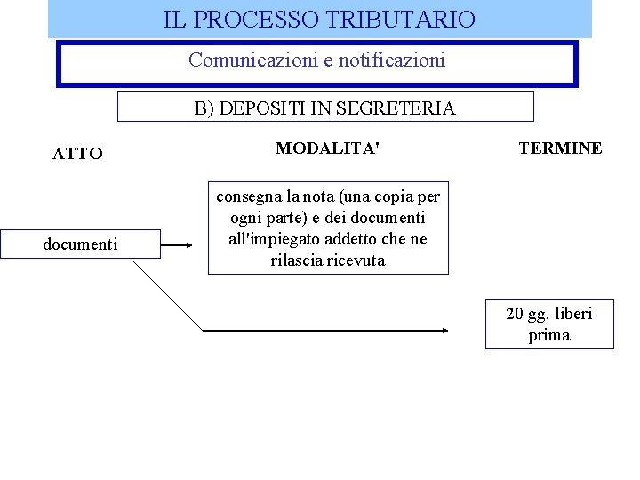 IL PROCESSO TRIBUTARIO Comunicazioni e notificazioni B) DEPOSITI IN SEGRETERIA ATTO documenti MODALITA' TERMINE