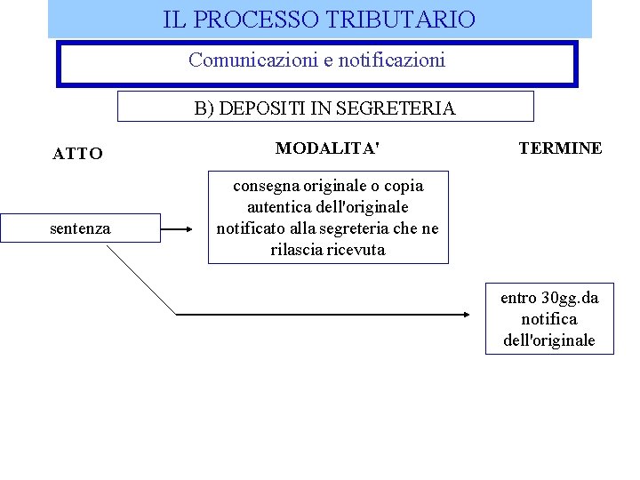 IL PROCESSO TRIBUTARIO Comunicazioni e notificazioni B) DEPOSITI IN SEGRETERIA ATTO sentenza MODALITA' TERMINE