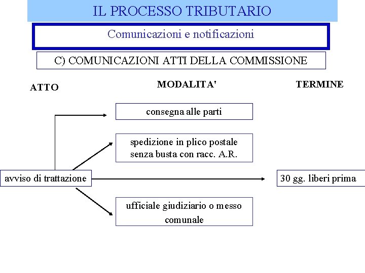 IL PROCESSO TRIBUTARIO Comunicazioni e notificazioni C) COMUNICAZIONI ATTI DELLA COMMISSIONE ATTO MODALITA' TERMINE
