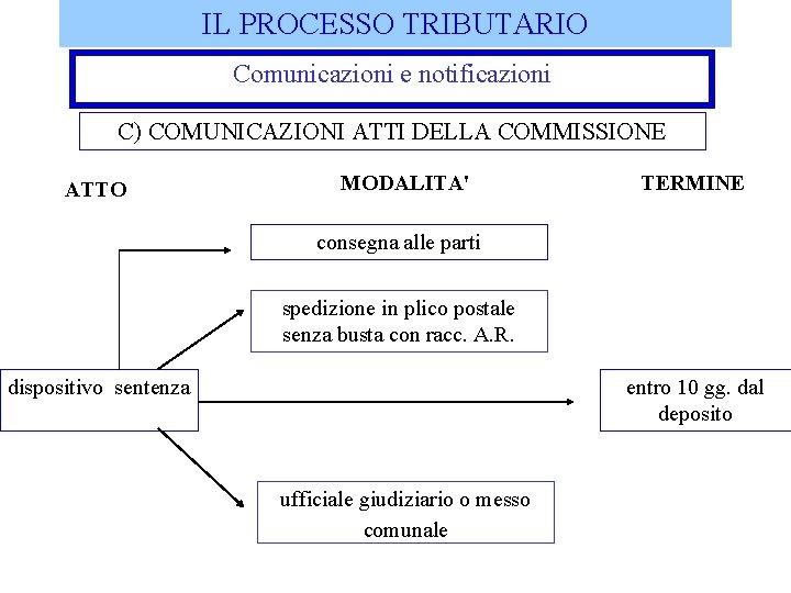 IL PROCESSO TRIBUTARIO Comunicazioni e notificazioni C) COMUNICAZIONI ATTI DELLA COMMISSIONE ATTO MODALITA' TERMINE