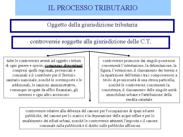 IL PROCESSO TRIBUTARIO Oggetto della giurisdizione tributaria controversie soggette alla giurisdizione delle C. T.