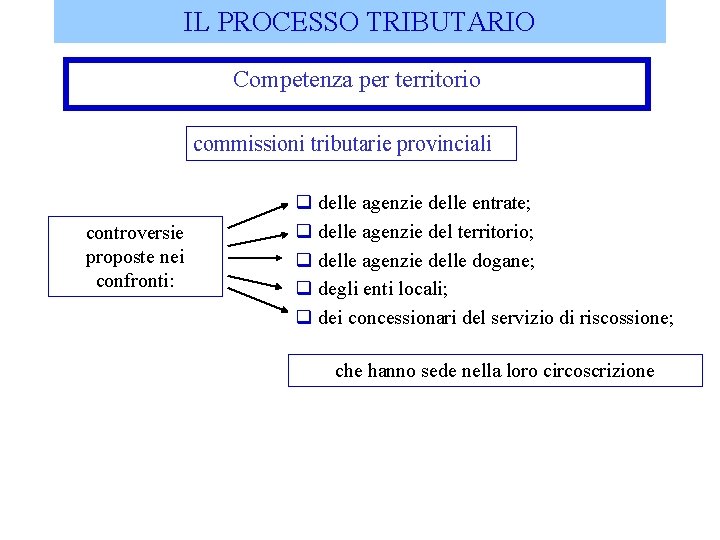 IL PROCESSO TRIBUTARIO Competenza per territorio commissioni tributarie provinciali controversie proposte nei confronti: q