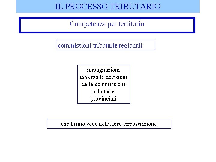 IL PROCESSO TRIBUTARIO Competenza per territorio commissioni tributarie regionali impugnazioni avverso le decisioni delle