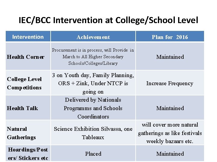 IEC/BCC Intervention at College/School Level Intervention Achievement Plan for 2016 Health Corner Procurement is