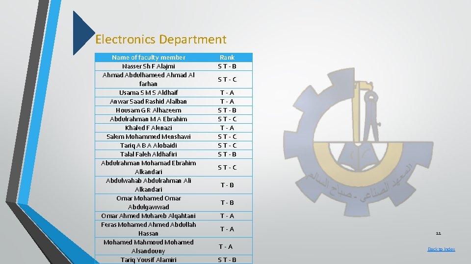 Electronics Department Name of faculty member Nasser Sh F Alajmi Ahmad Abdulhameed Ahmad Al