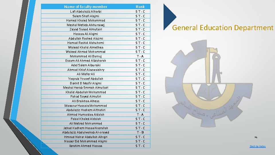 Name of faculty member Rank Lafi Abdulaziz Alharbi Salem Shafi Alajmi Hamed Khaled Mohammad