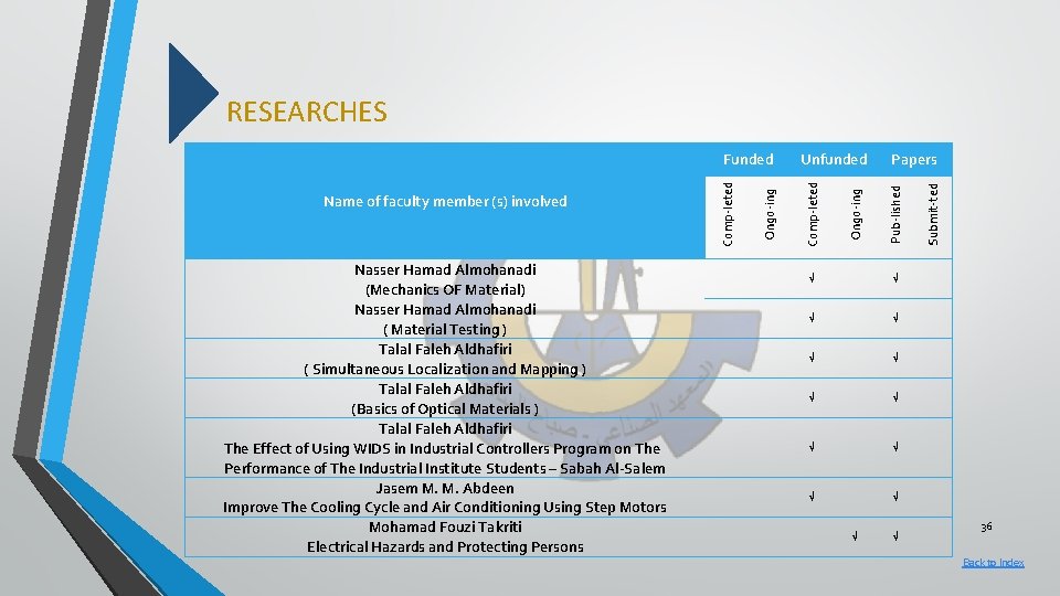 RESEARCHES Comp-leted Ongo-ing Pub-lished Submit-ted Nasser Hamad Almohanadi (Mechanics OF Material) Nasser Hamad Almohanadi