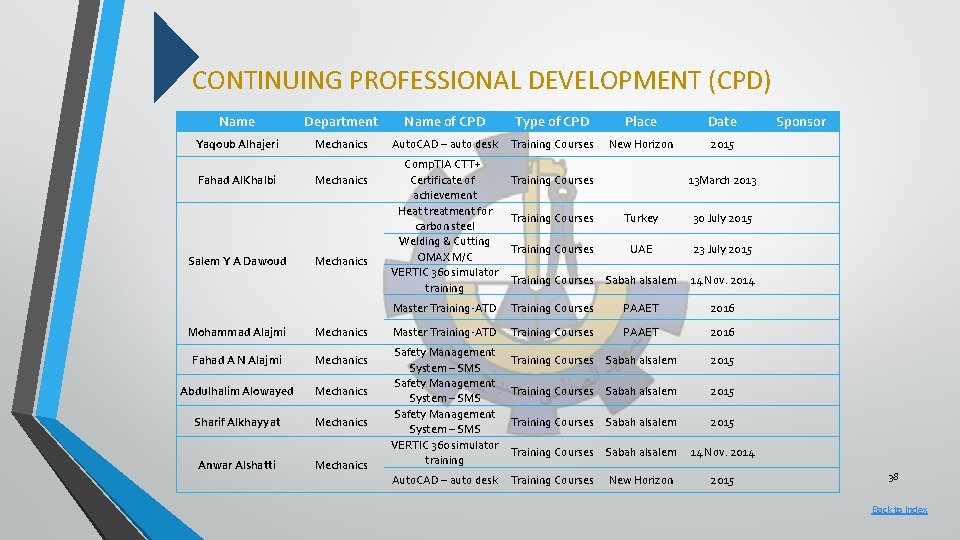 CONTINUING PROFESSIONAL DEVELOPMENT (CPD) Name Department Name of CPD Type of CPD Place Date