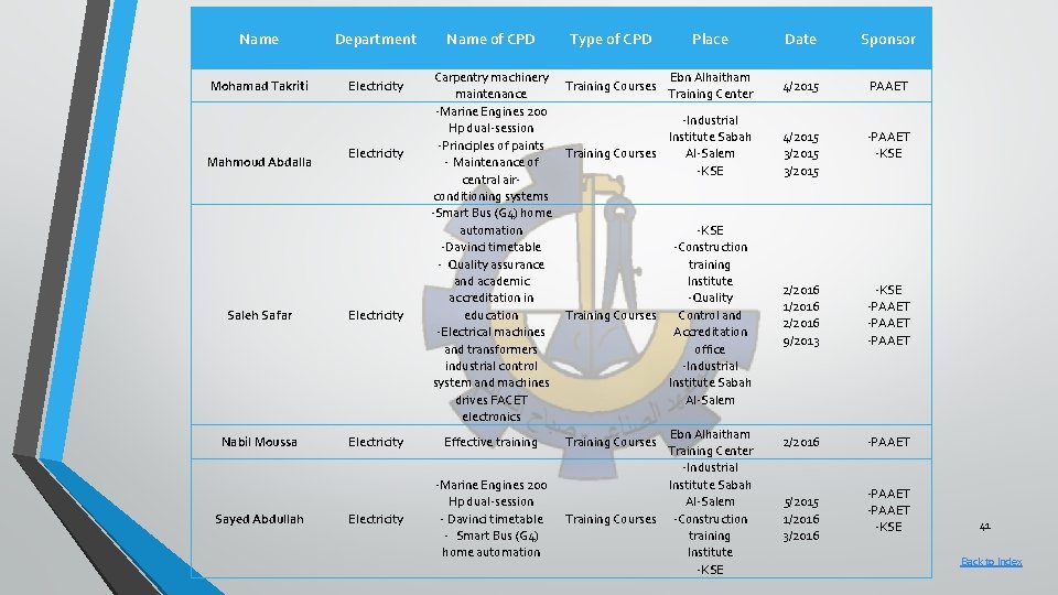 Name Department Mohamad Takriti Electricity Mahmoud Abdalla Electricity Saleh Safar Electricity Nabil Moussa Electricity