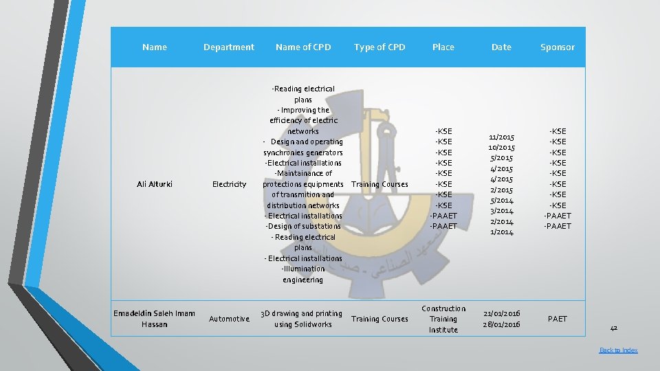 Name Ali Alturki Emadeldin Saleh Imam Hassan Department Name of CPD Type of CPD
