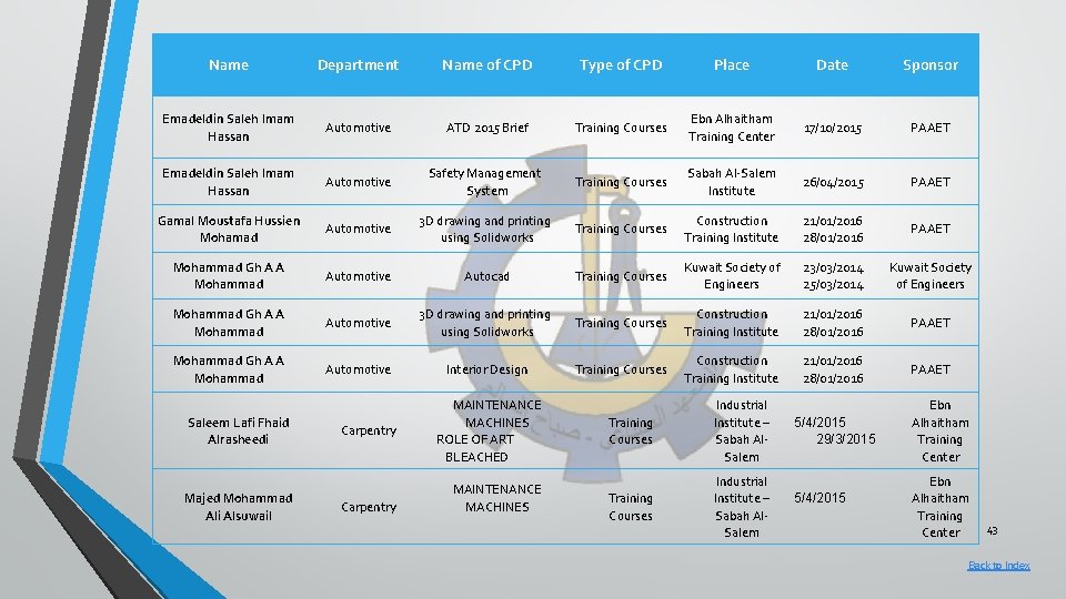 Name Department Name of CPD Type of CPD Place Date Sponsor Emadeldin Saleh Imam