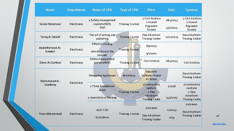 Name Department Name of CPD Type of CPD Place Date Sponsor 1 -Civil Aviation